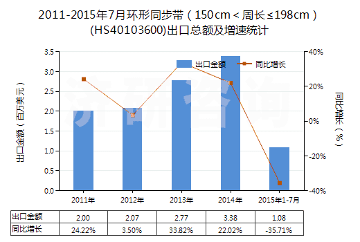2011-2015年7月環(huán)形同步帶（150cm＜周長(zhǎng)≤198cm）(HS40103600)出口總額及增速統(tǒng)計(jì)